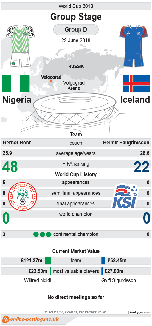 Nigeria v Iceland World Cup 2018 Infographic