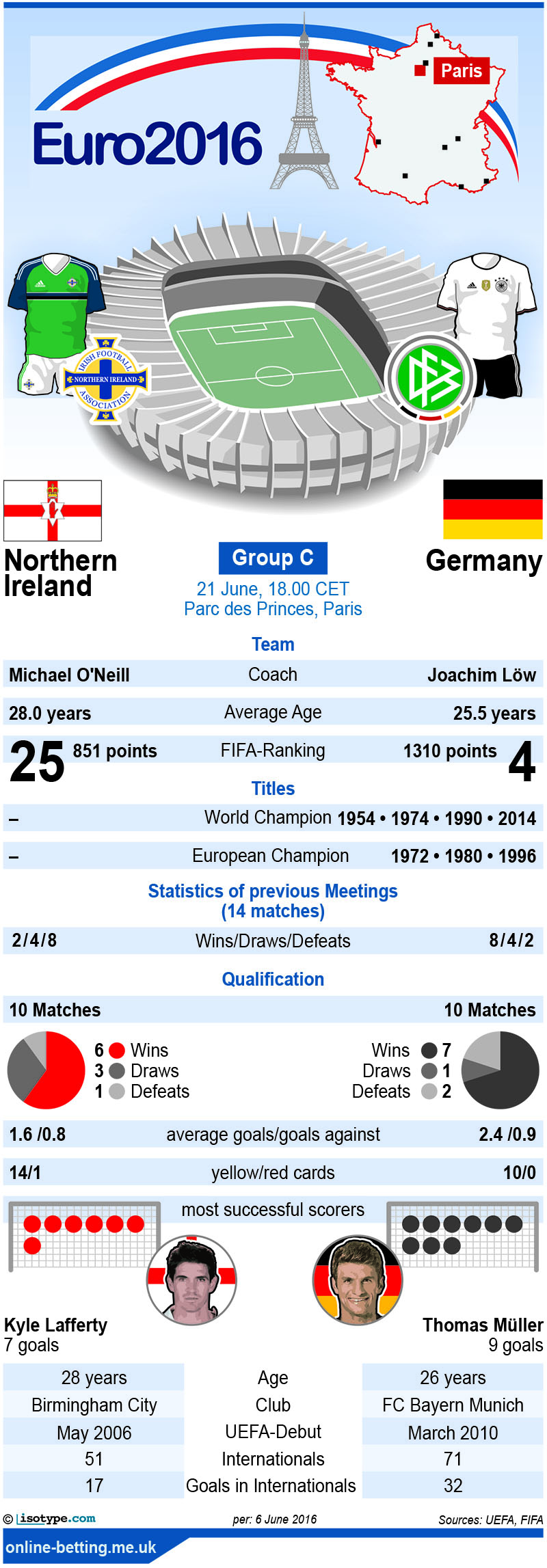 Northern Ireland v Germany Euro 2016 Infographic