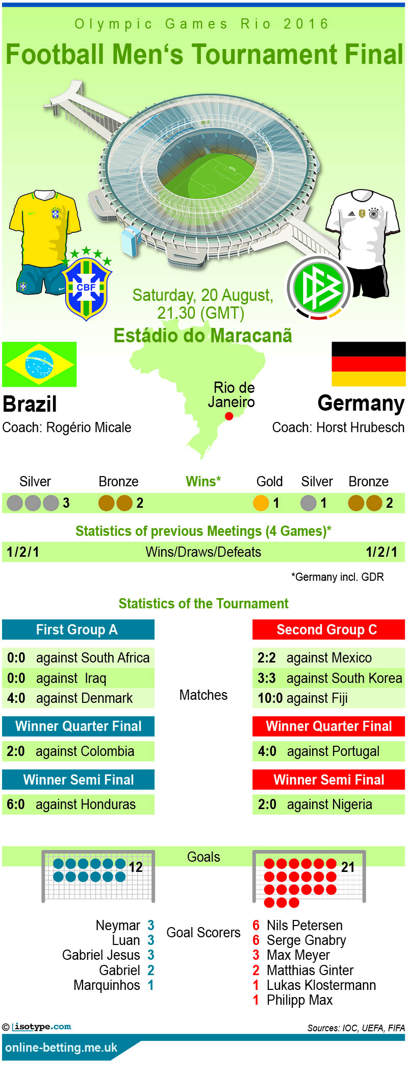 Brazil v Germany Olympics 2016 Final