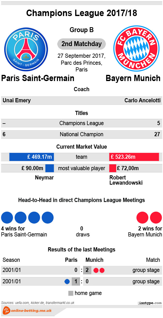 Paris-Saint Germain v Bayern Munich 2017 Infographic