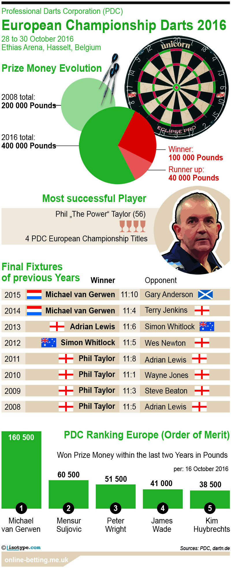 PDC Darts European Championship 2016 Infographic