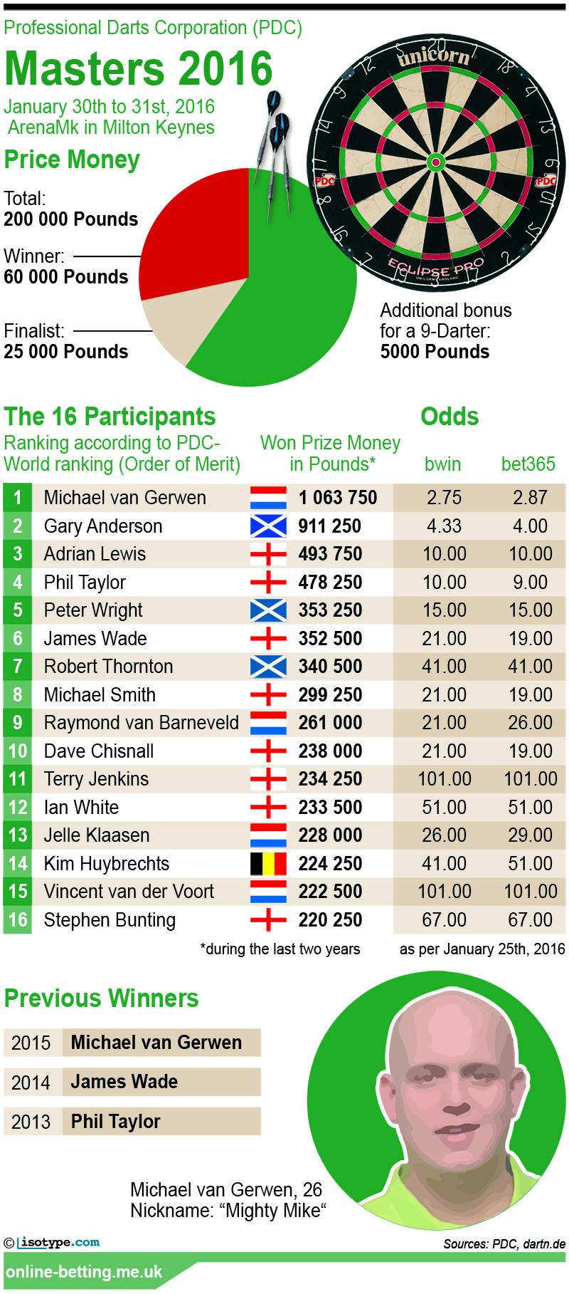 PDC Darts Masters 2016