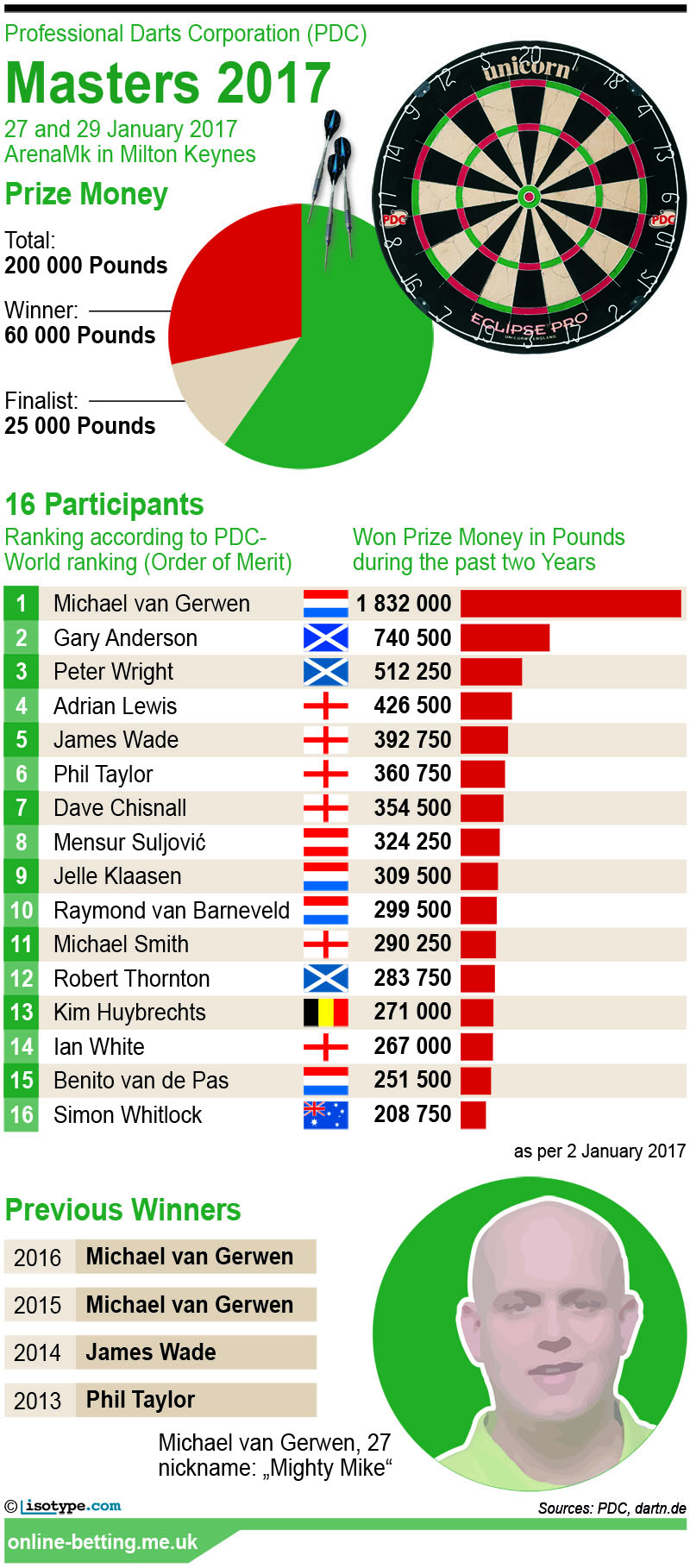 PDC Darts Masters 2017 Infographic