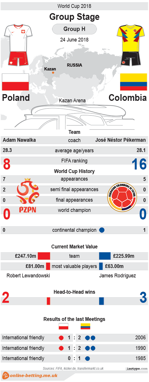 Poland v Colombia World Cup 2018 Infographic
