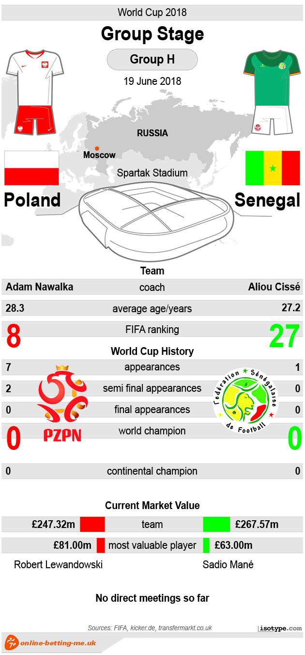 Poland v Senegal World Cup 2018 - Infographic