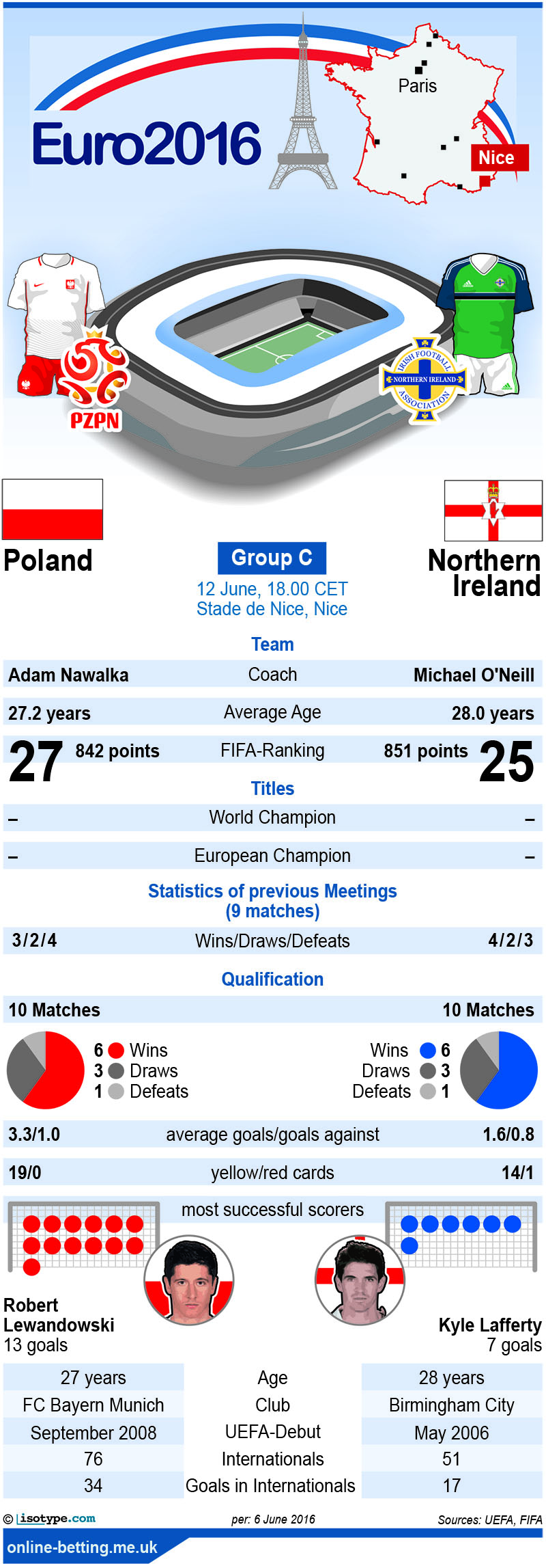 Poland v Northern Ireland Euro 2016 Infographic