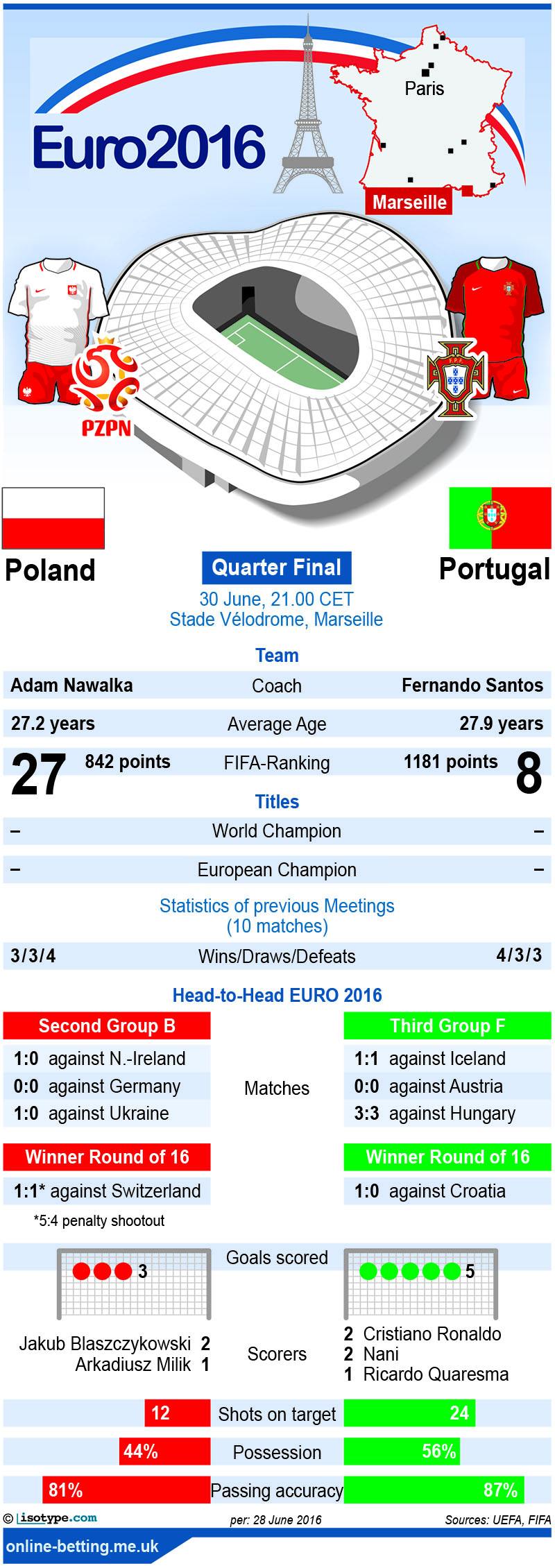 Poland v Portugal Euro 2016 Infographic