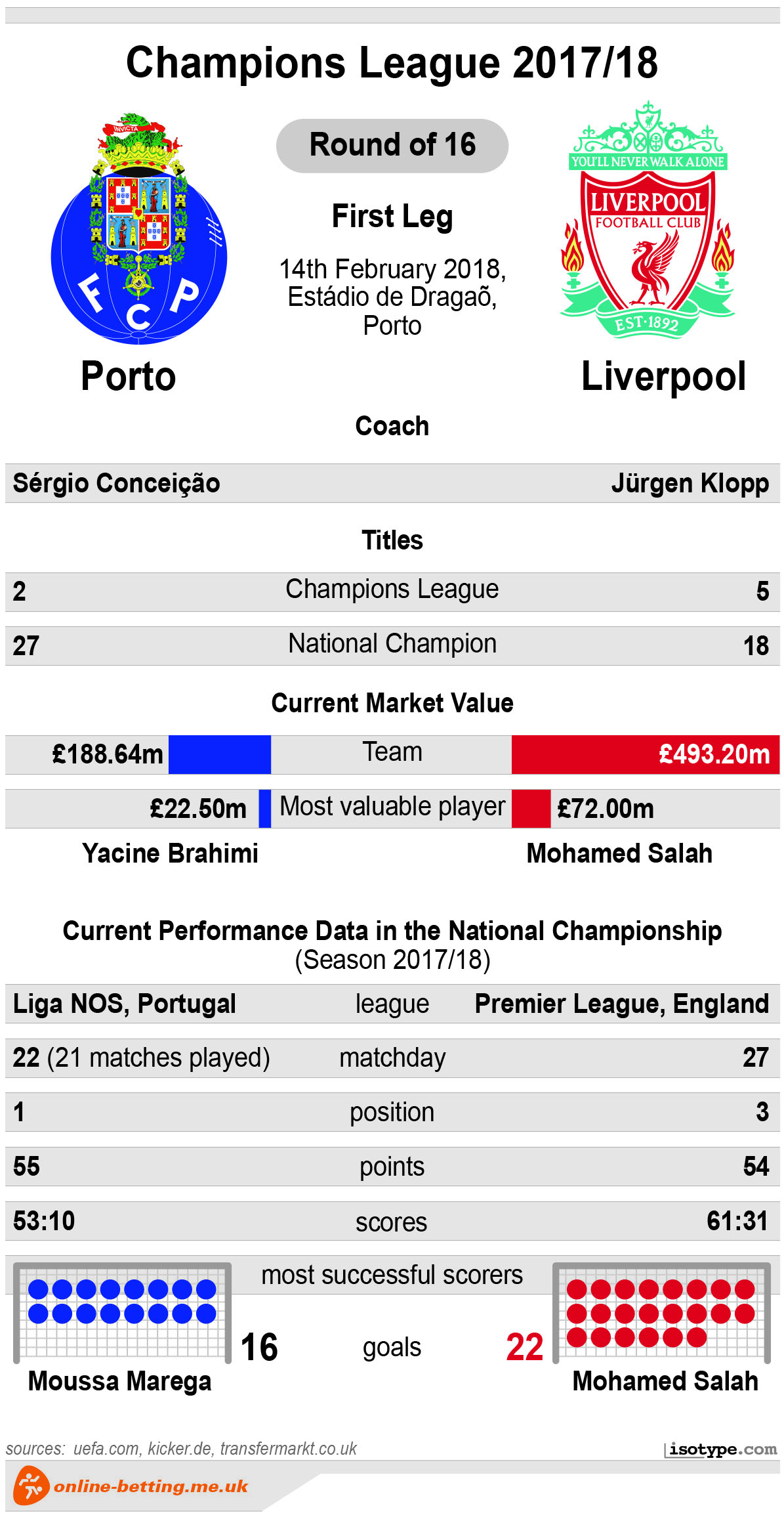 Porto v Liverpool 2018 Infographic