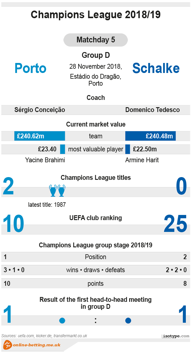 Porto v Schalke Champions League