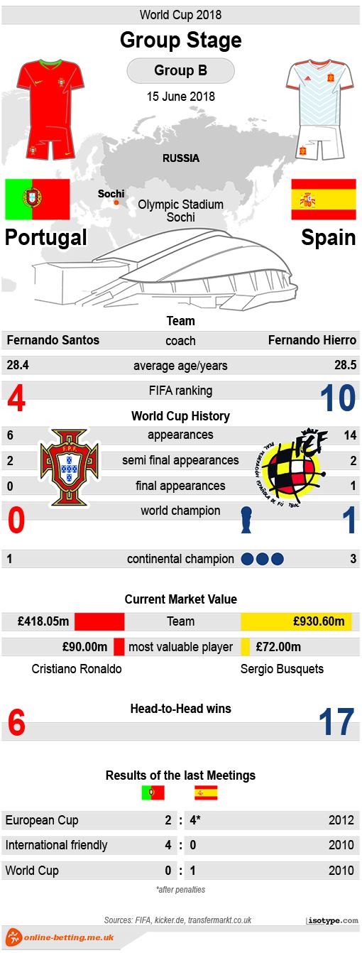 Portugal v Spain 2018 Infographic