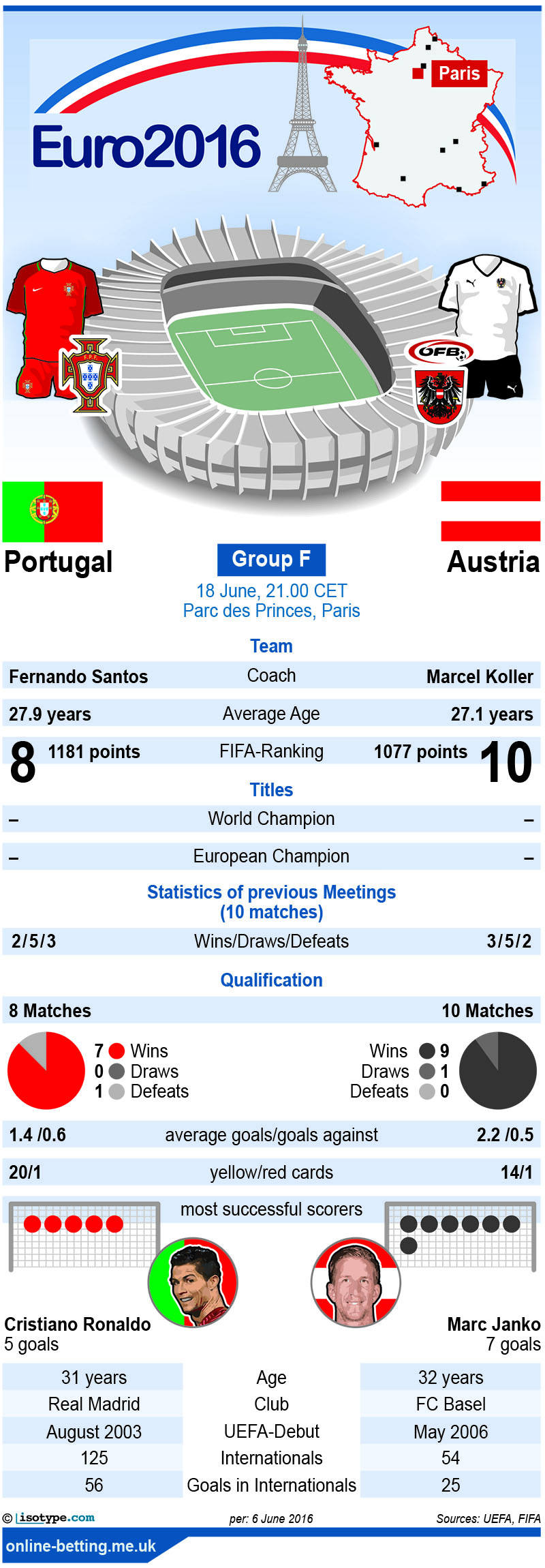 Portugal v Austria Euro 2016 Infographic