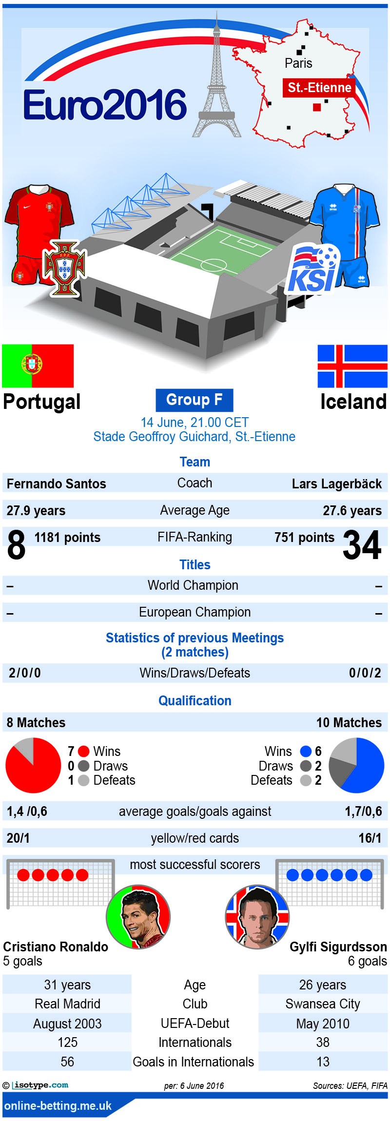 Portugal v Iceland Euro 2016 Infographic