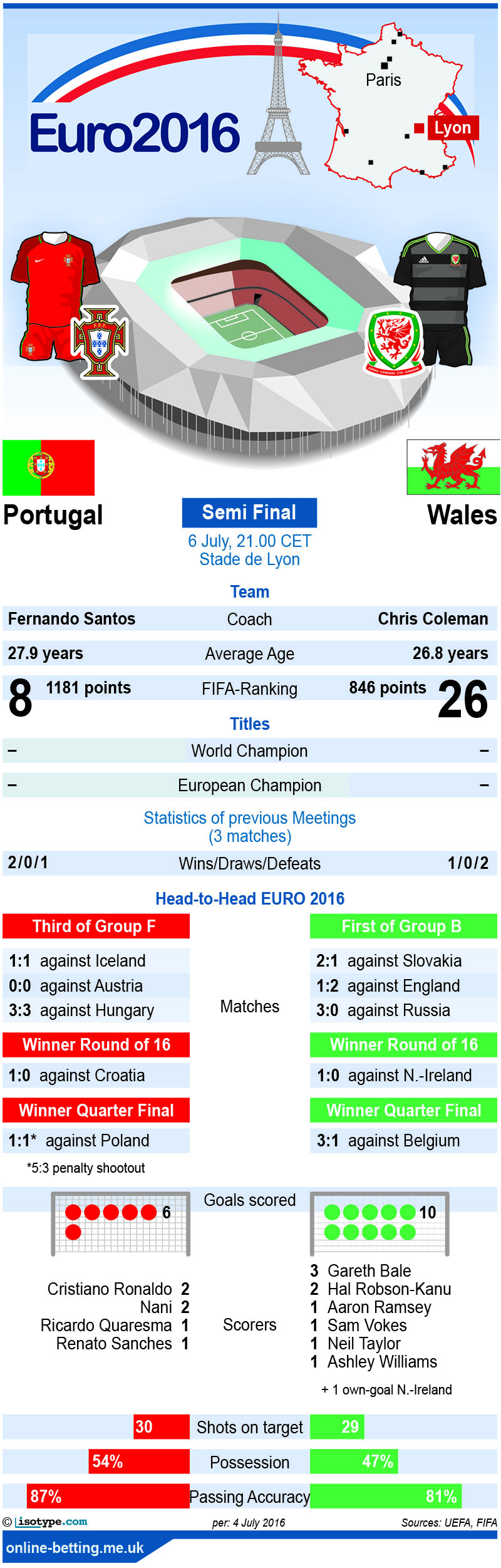 Portugal v Wales Euro 2016 Infographic