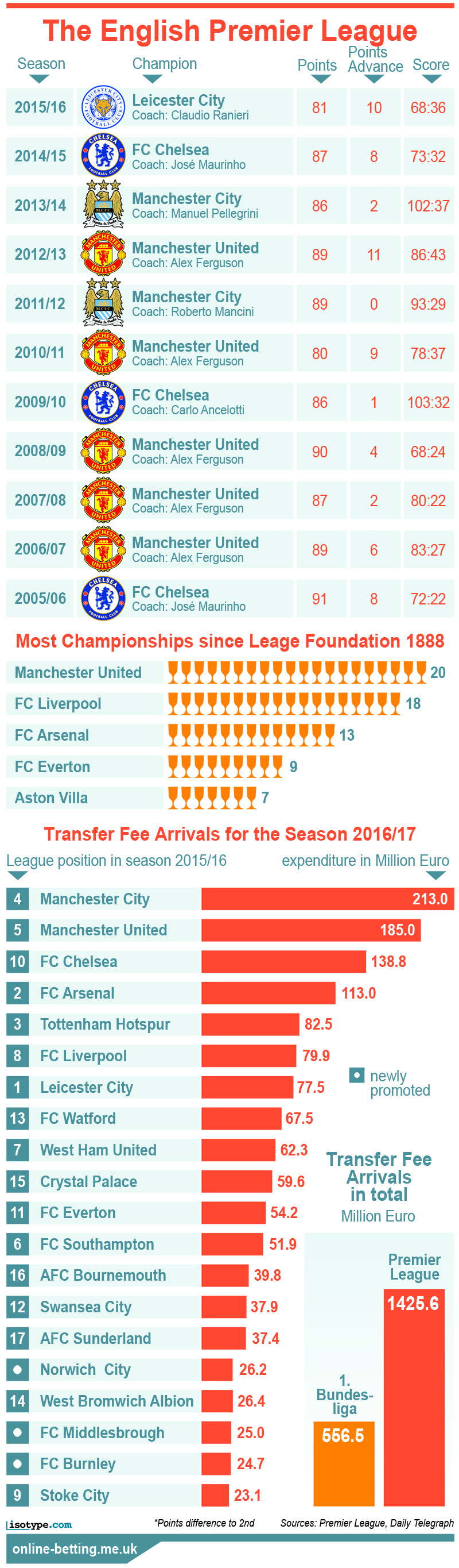 Premier League Infographic