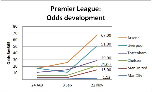 Premier League Odds Development