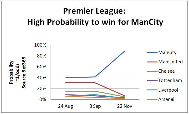 Premier League Probability Winner