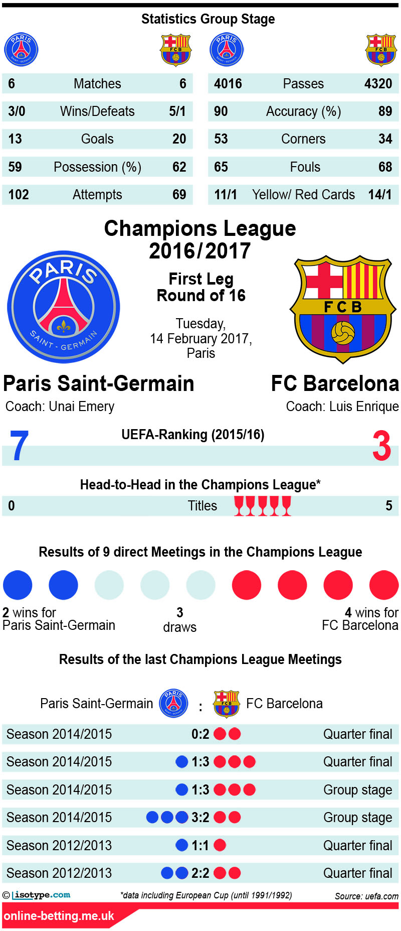 PSG v Barcelona 2017 Infographic