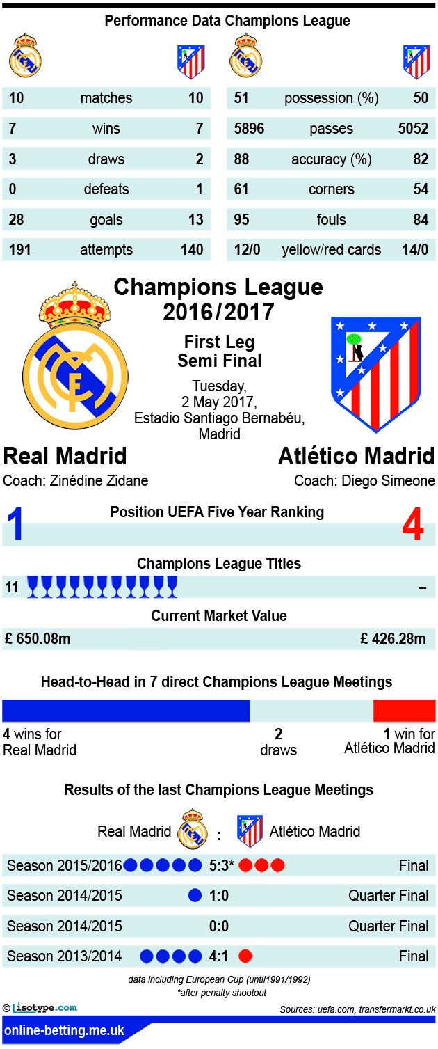 Real Madrid v Atletico Madrid 2017 Infographic