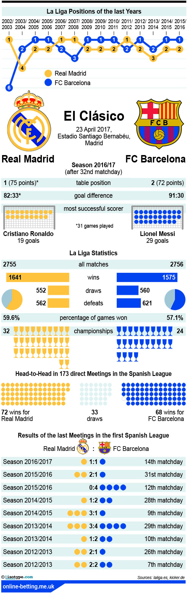 Real Madrid v Barcelona 2017 Infographic