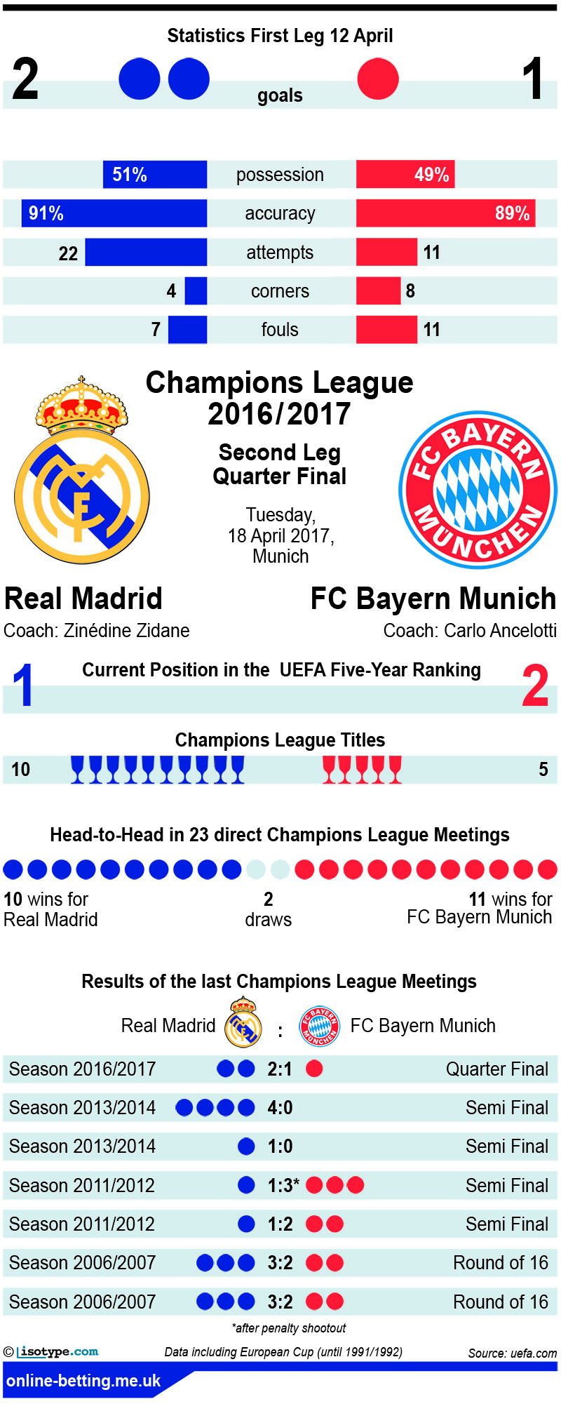 Real Madrid v Bayern Munich 2017 Infographic