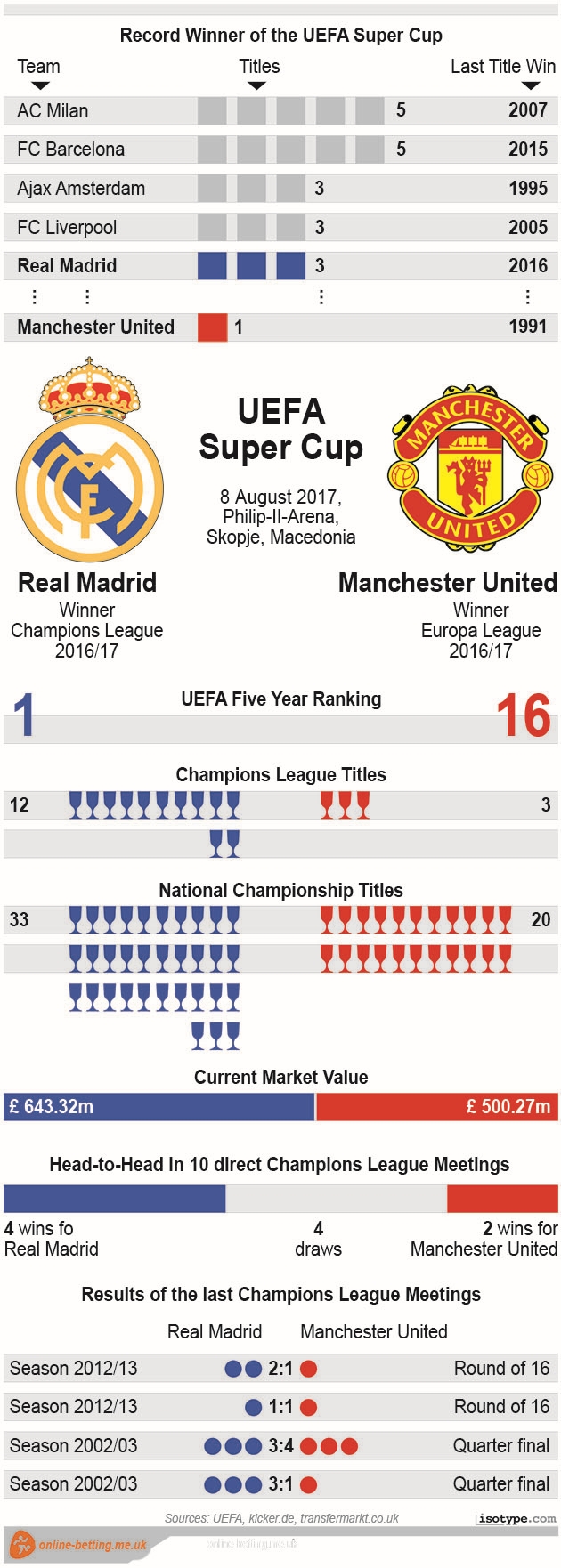 Real Madrid v Manchester United 2017 Infographic
