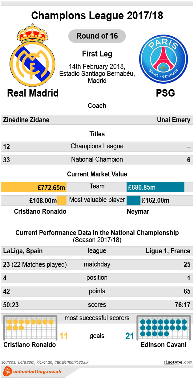 Real Madrid v PSG 2018 Infographic