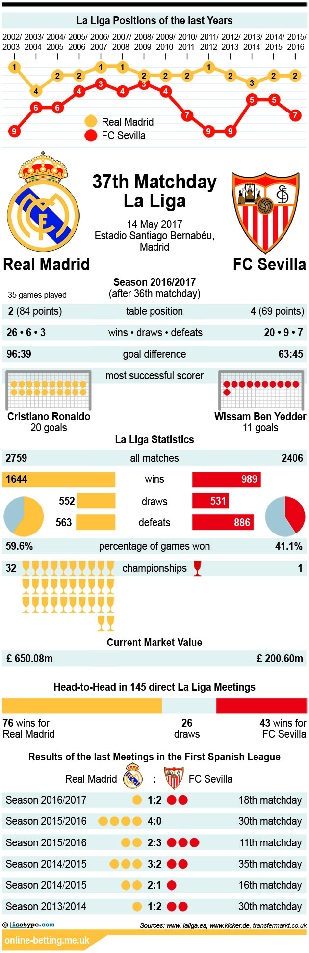 Real Madrid v Sevilla 2017 Infographic
