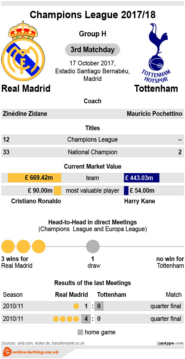 Real Madrid v Tottenham 2017 Infographic