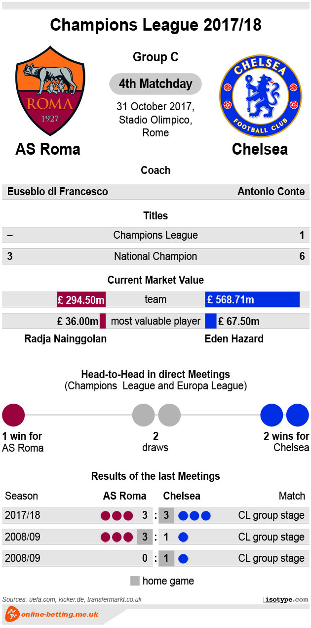 Roma v Chelsea 2017 Infographic