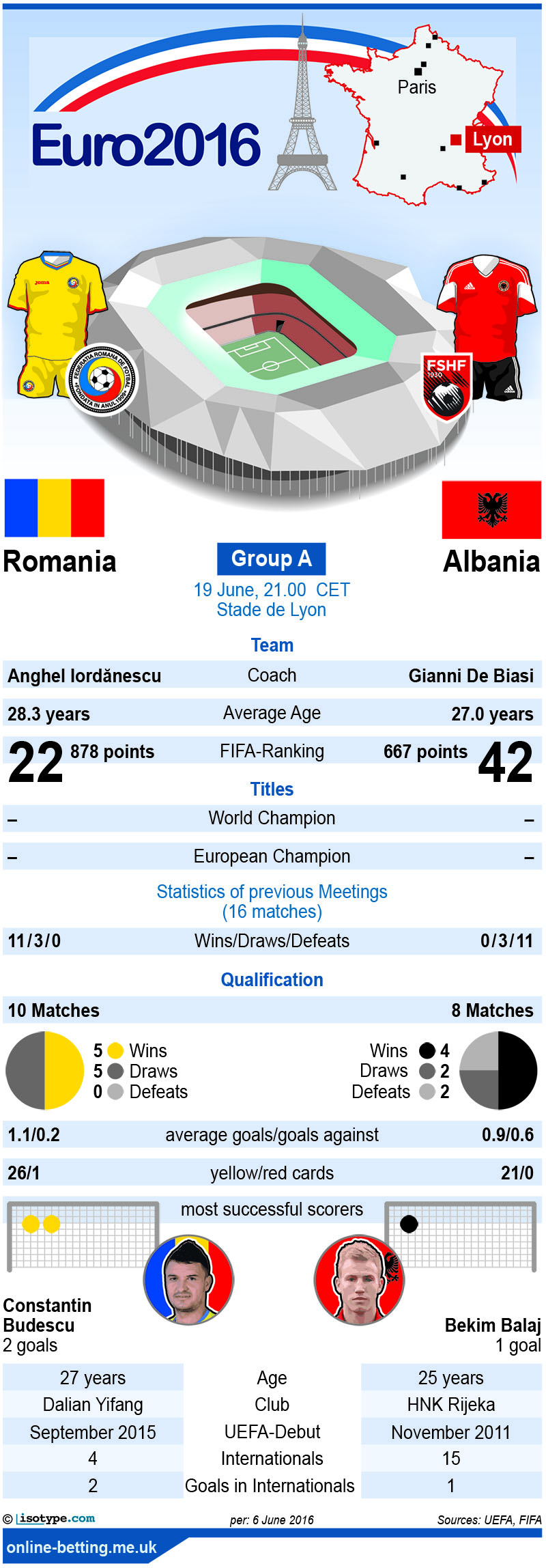Romania v Albania Euro 2016 Infographic