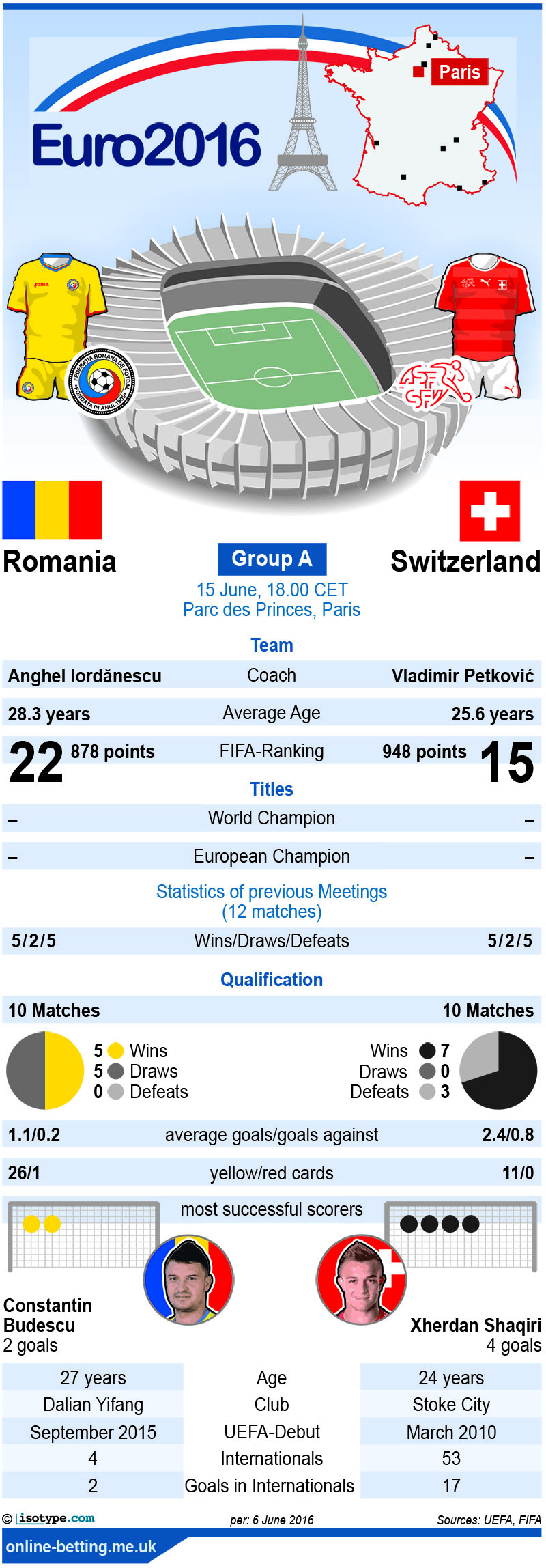 Romania v Switzerland Euro 2016 Infographic
