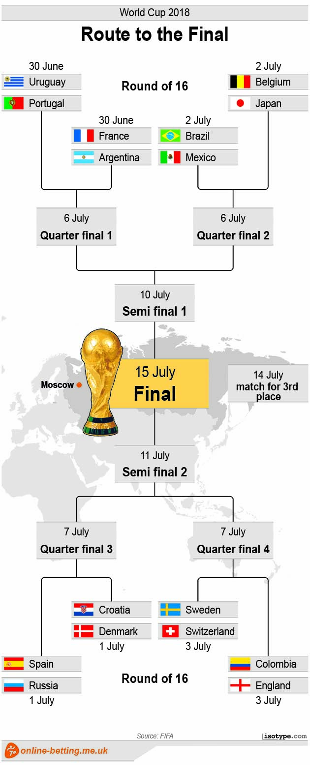 Route to the final - World Cup 2018 Infographic