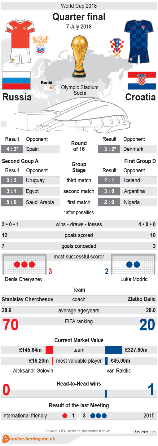 Russia v Croatia World Cup 2018 Infographic