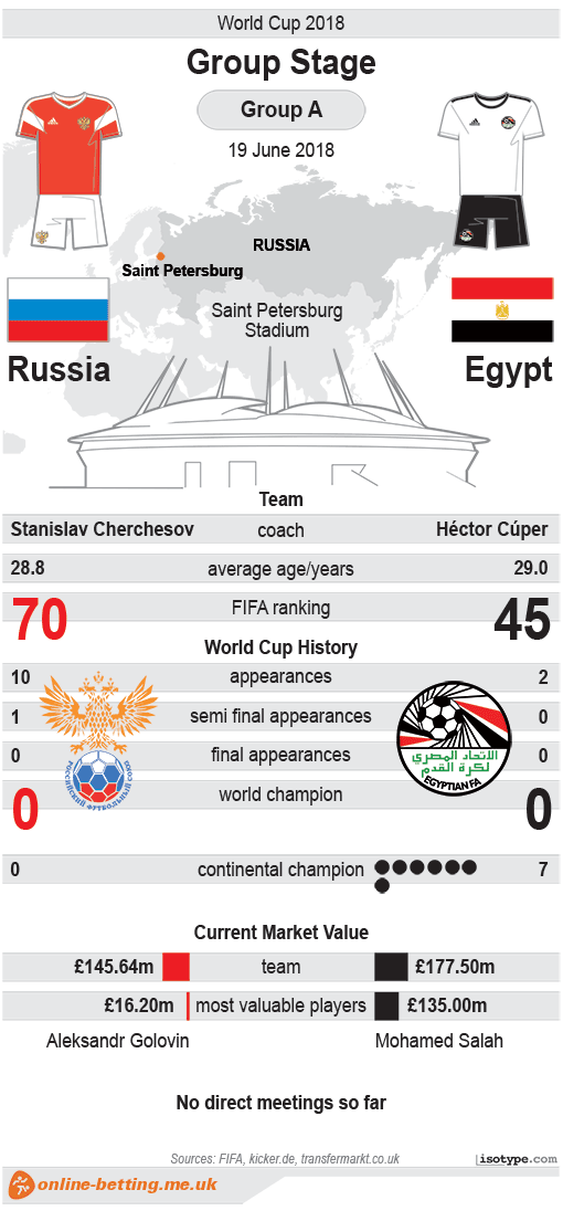 Russia v Egypt World Cup 2018 - Infographic