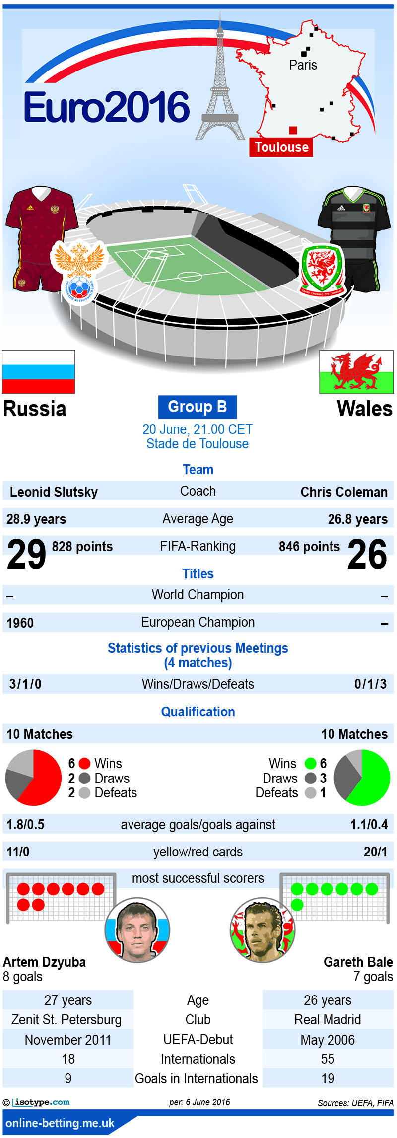 Russia v Wales Euro 2016 Infographic