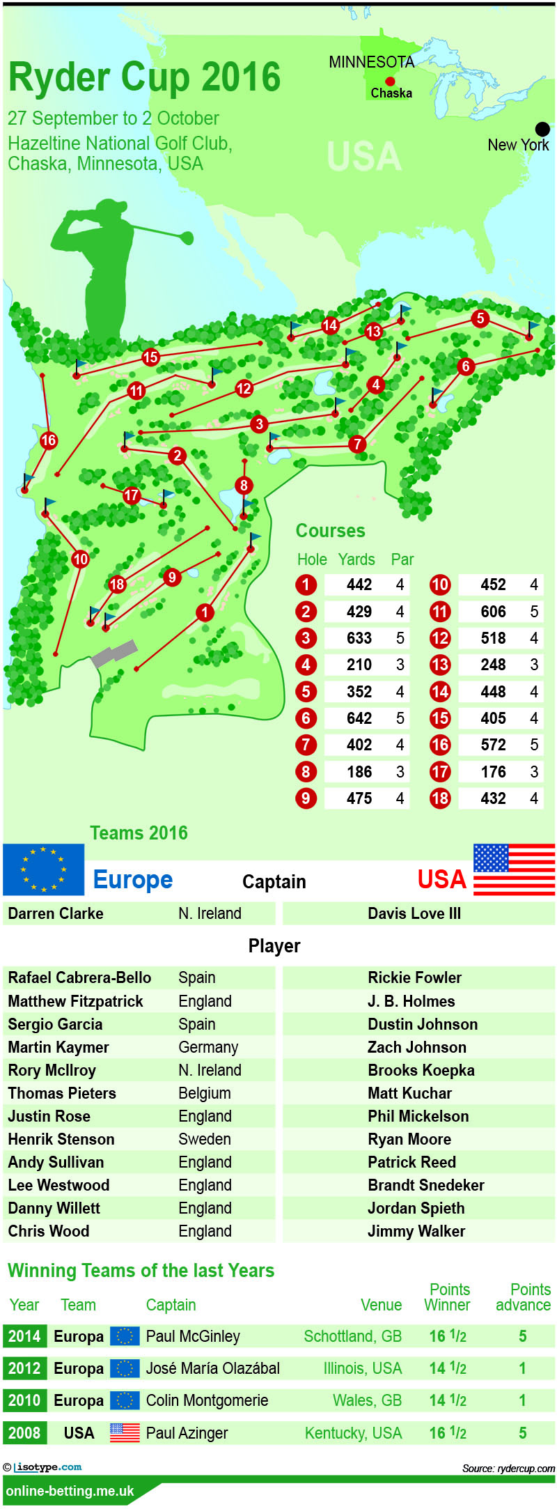 Ryder Cup 2016 Infographic
