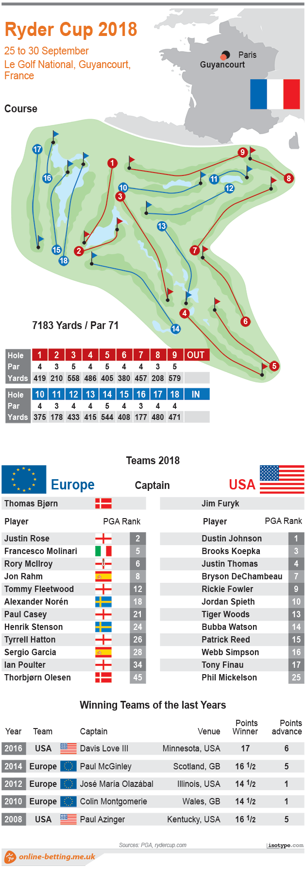 Ryder Cup 2018 2018 Infographic