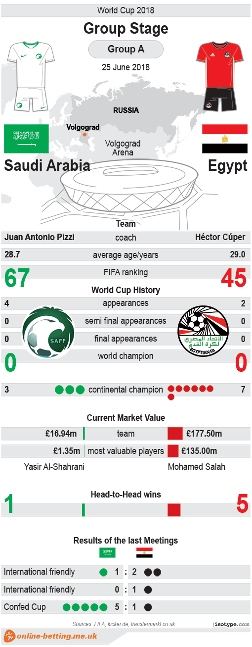 Saudi-Arabia v Egypt World Cup 2018 Infographic
