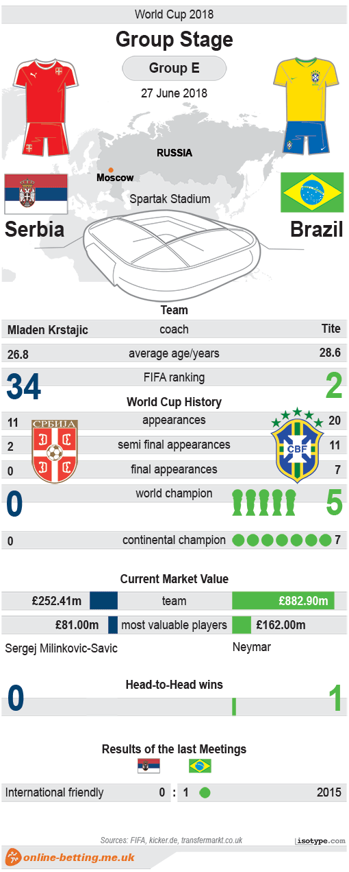 Serbia v Brazil World Cup 2018 Infographic