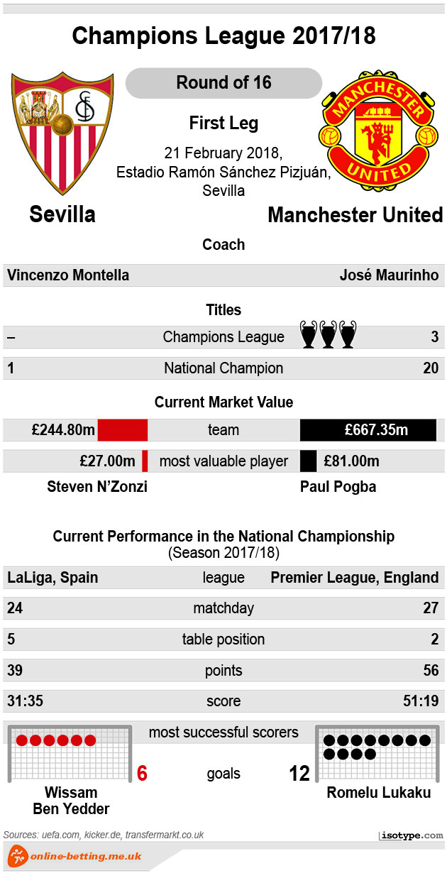 Sevilla v Manchester United 2018 Infographic