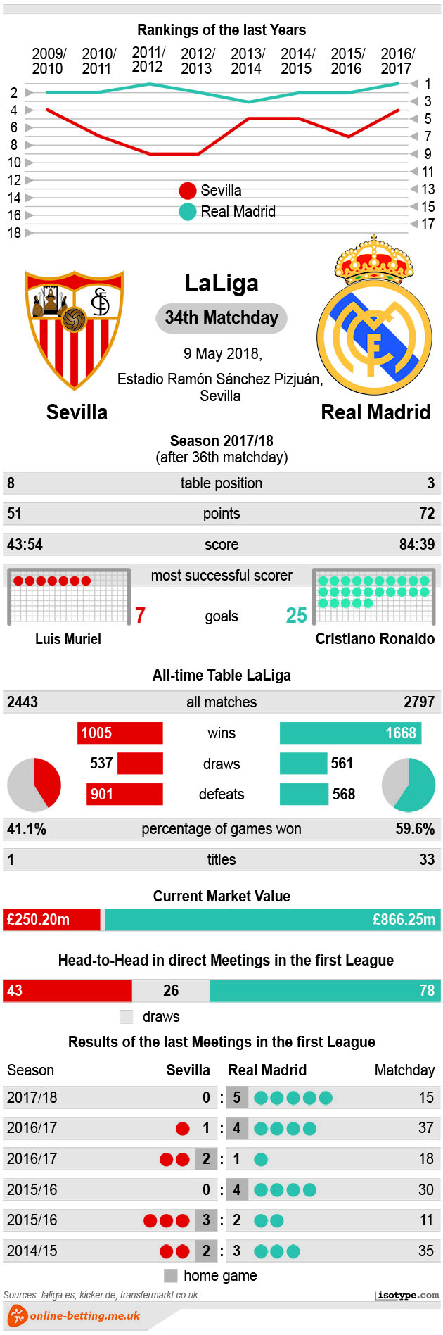Sevilla v Real Madrid 2018 Infographic