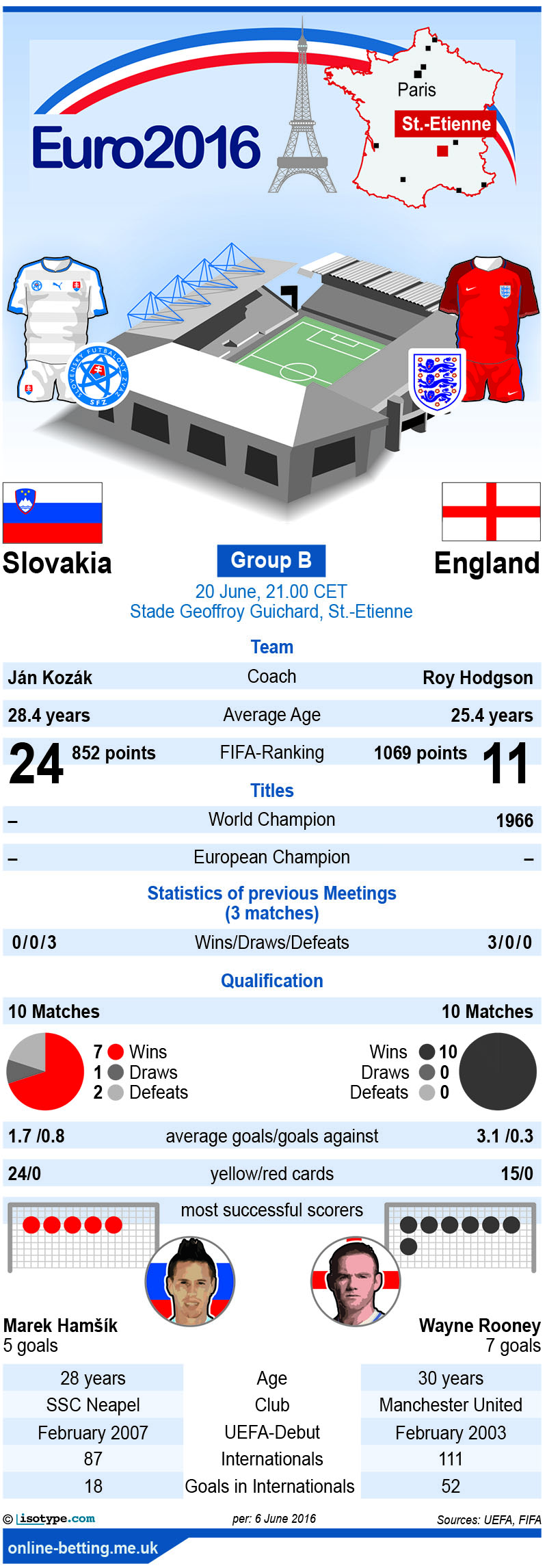 England v Slovakia Euro 2016 Infographic
