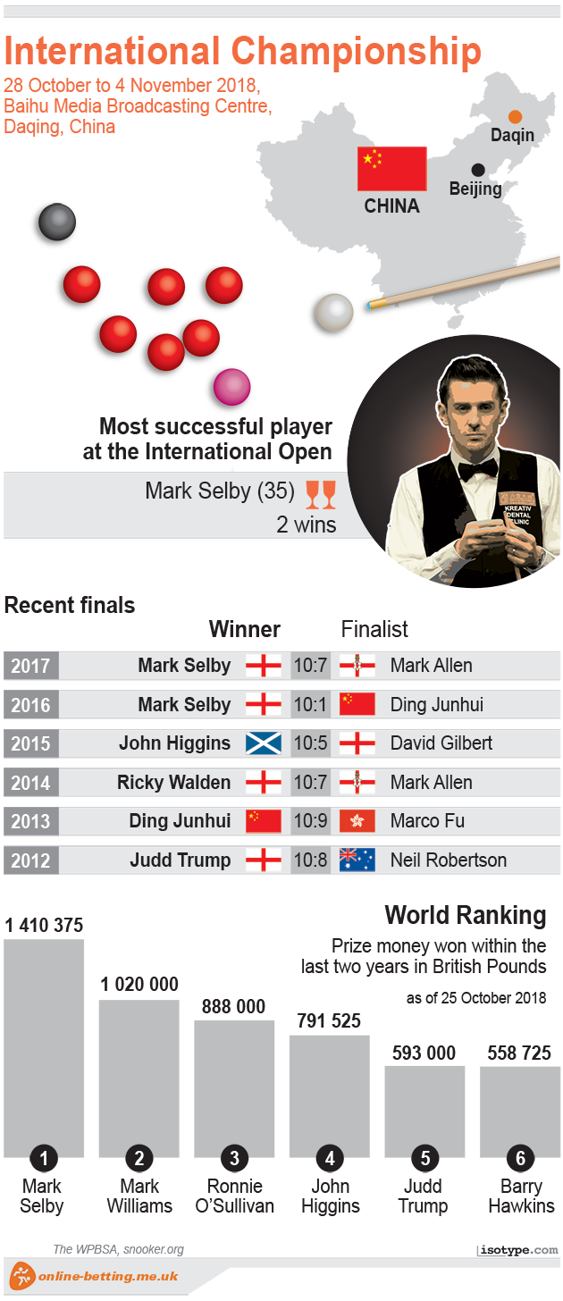International Championship Snooker 2018