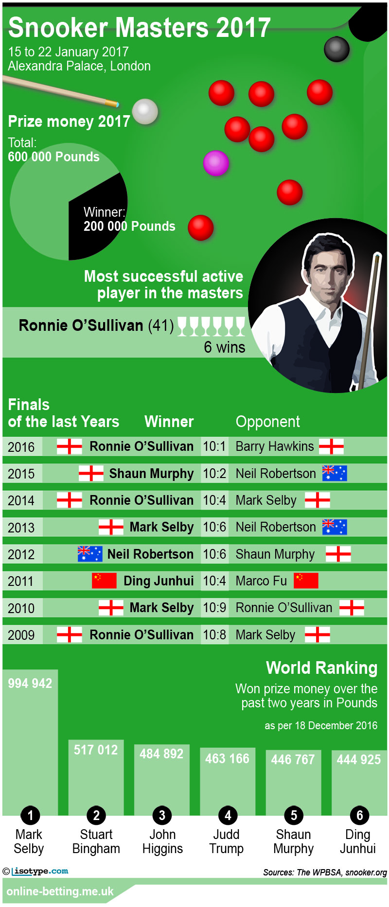 Snooker Masters 2017 Infographic