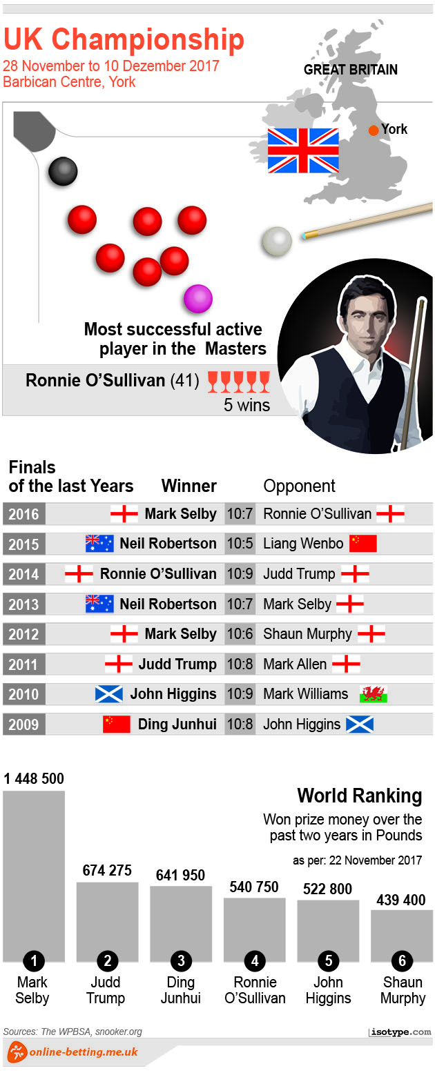 Snooker UK Championships 2017 Infographic