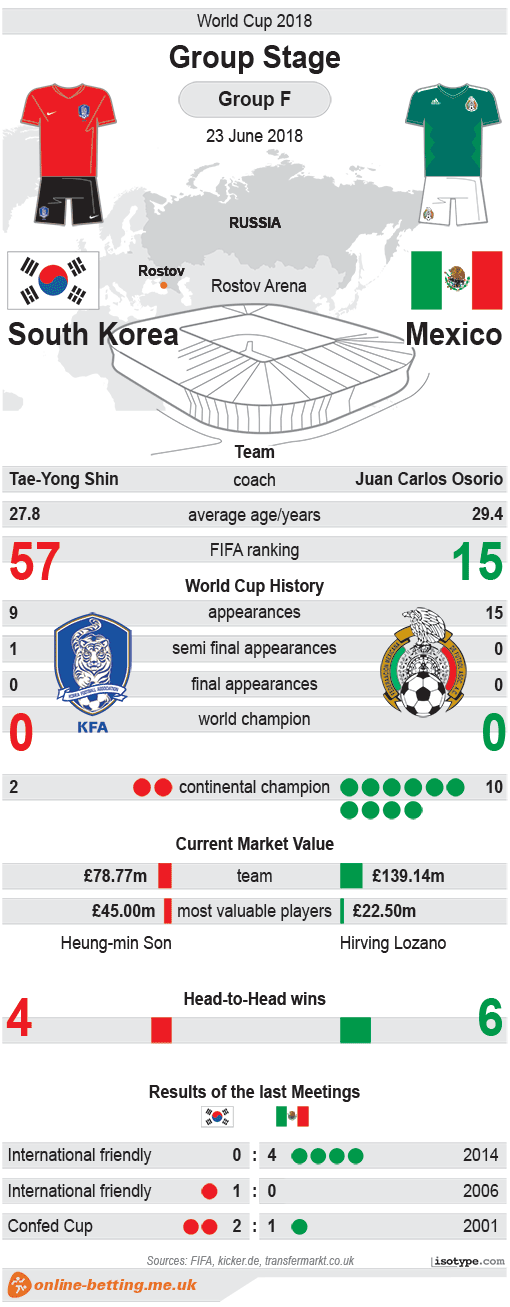 South Korea v Mexico World Cup 2018 Infographic