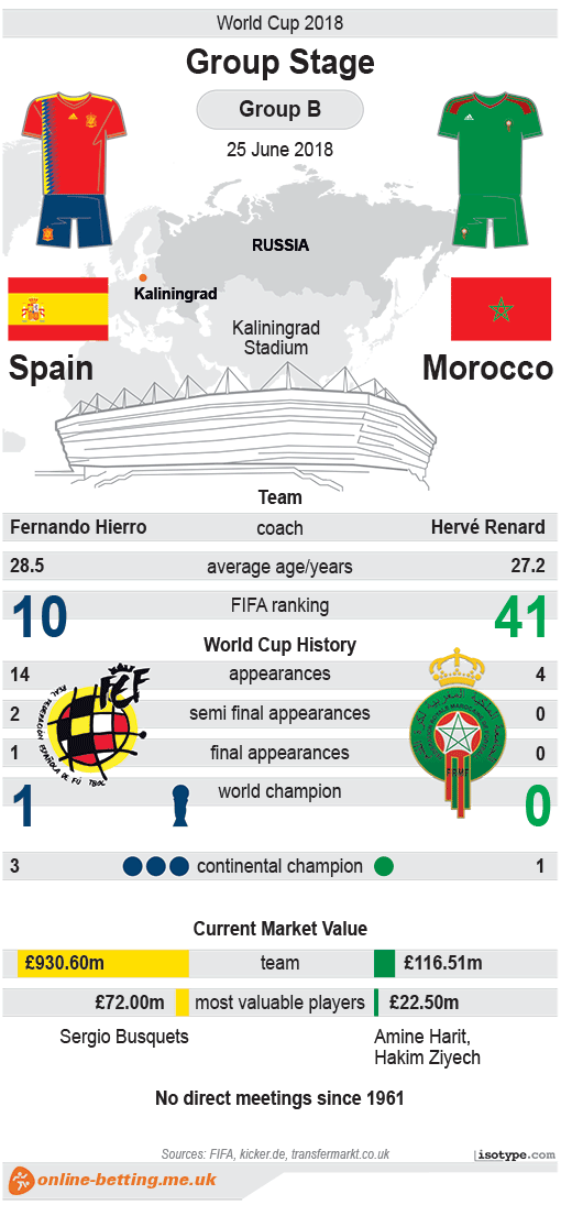 Spain v Morocco World Cup 2018 Infographic