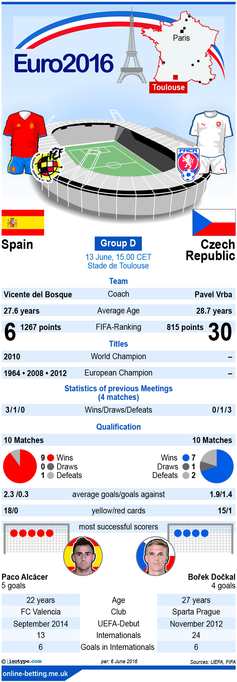 Spain v Czech Republic Euro 2016 Infographic