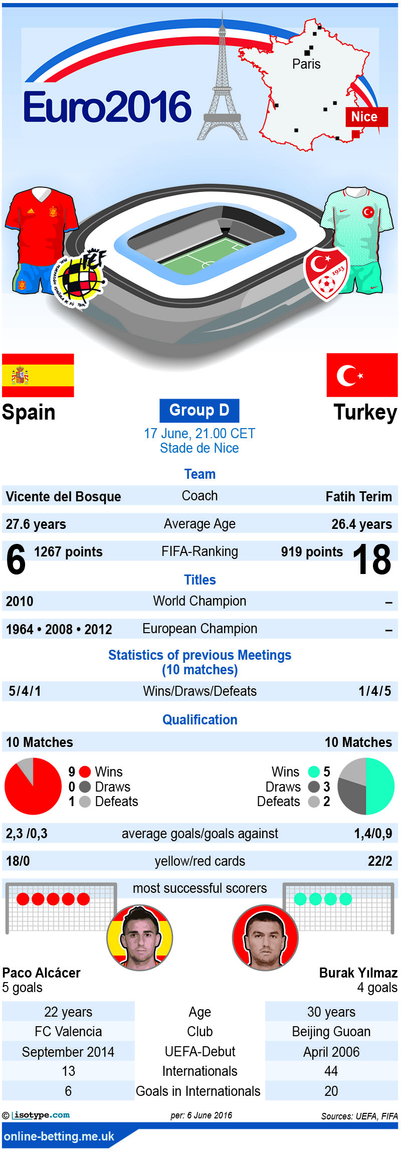 Spain v Turkey Euro 2016 Infographic