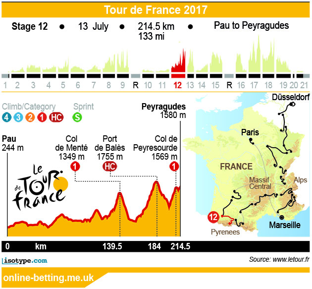 Stage 12 Tour de France 2017 Infographic